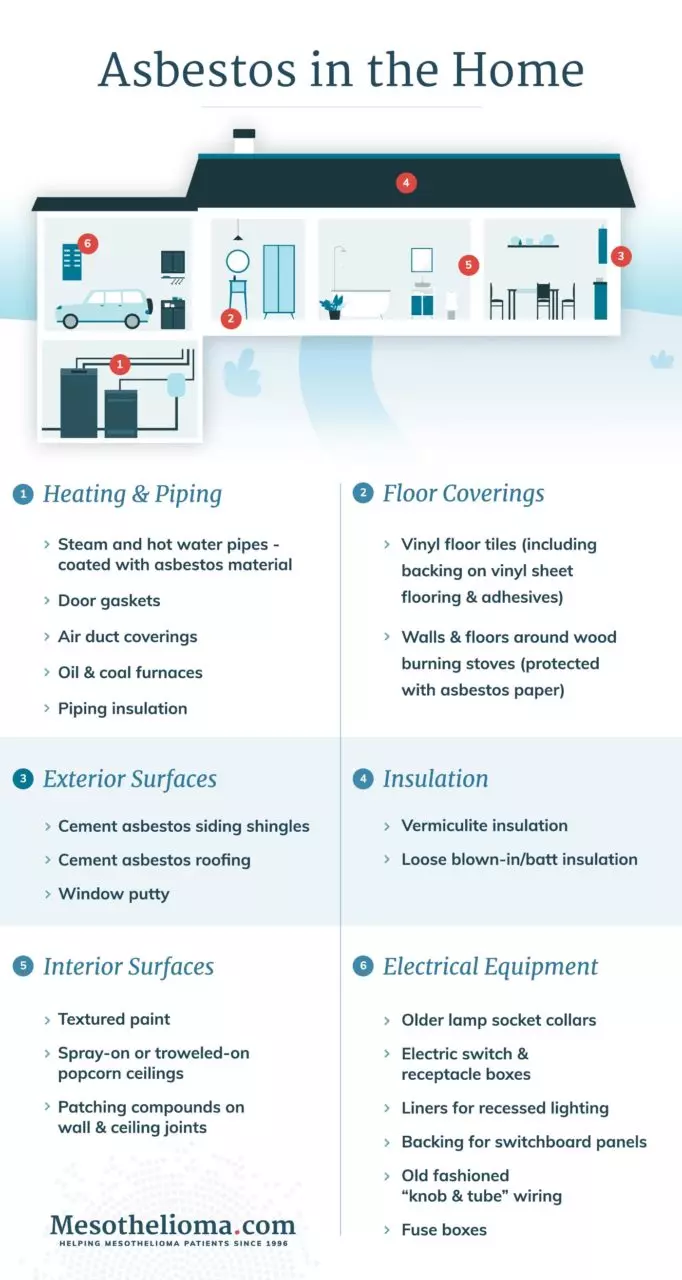 Graphic of 6 common asbestos locations in a home: heating/piping, floor covering, exterior surfaces, insulation, interior surfaces, and electrical equipment.