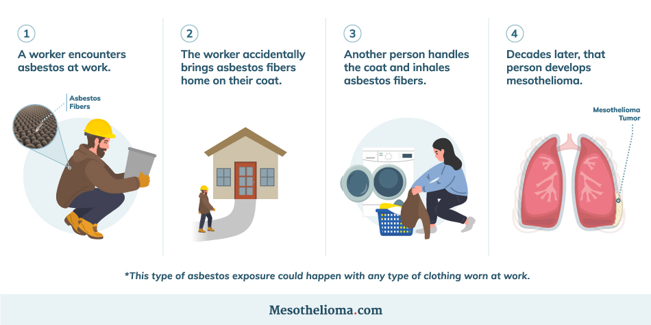 * Image depicting how secondary asbestos exposure can happen in the home. 1: A parent encounters asbestos at work. 2: The parent accidentally brings asbestos fibers hon on their coat. 3: A child puts on the coat to do chores and inhales asbestos fibers. 3: Decades later, the child develops mesothelioma.